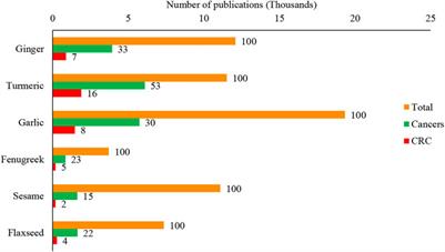 Herb and Spices in Colorectal Cancer Prevention and Treatment: A Narrative Review